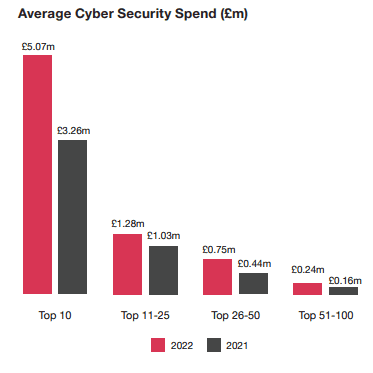 Chart: Data from PwC research paper showing that 80% of the top 100 firms have a dedicated cyber security resource.