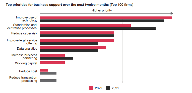 Chart: Data from PwC research paper indicating that 84% of the top 100 firms have invested in Document Management Systems.