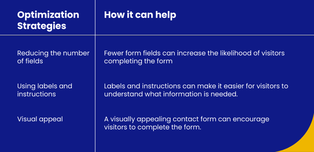 An informational graphic with blue background detailing 'Optimization Strategies' for contact forms to improve visitor engagement and completion rates.