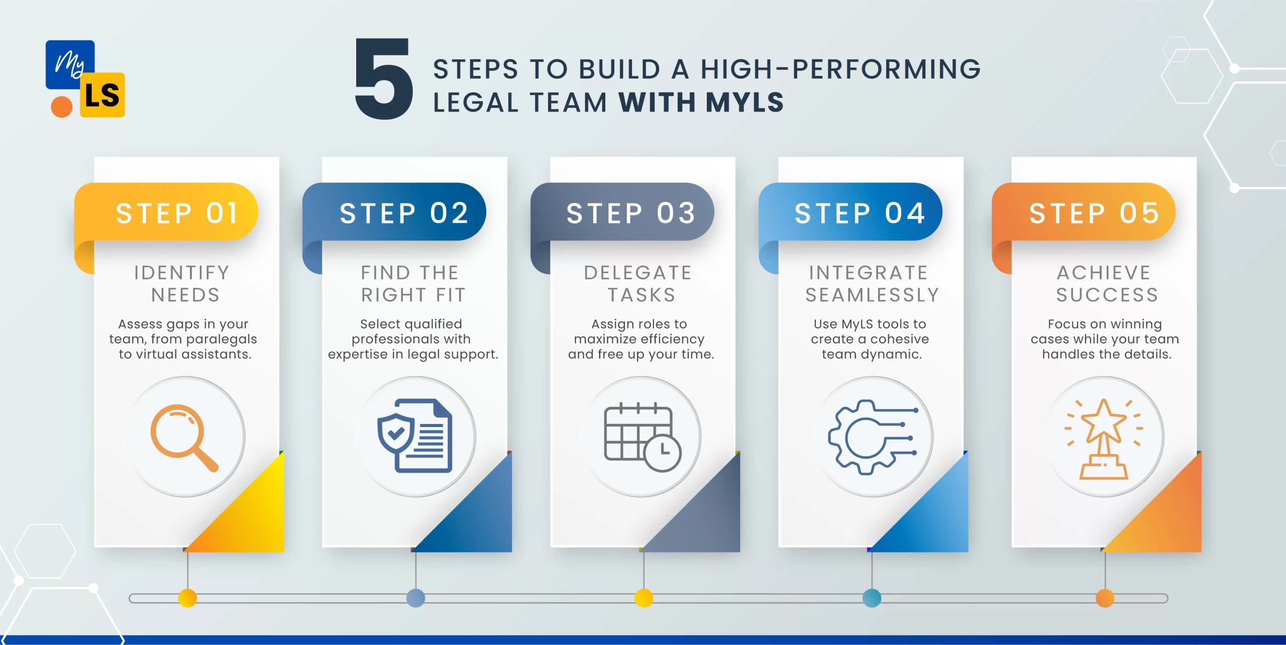 Follow these 5 simple steps to build a high-performing legal team with MyLS immigration software and achieve law firm success