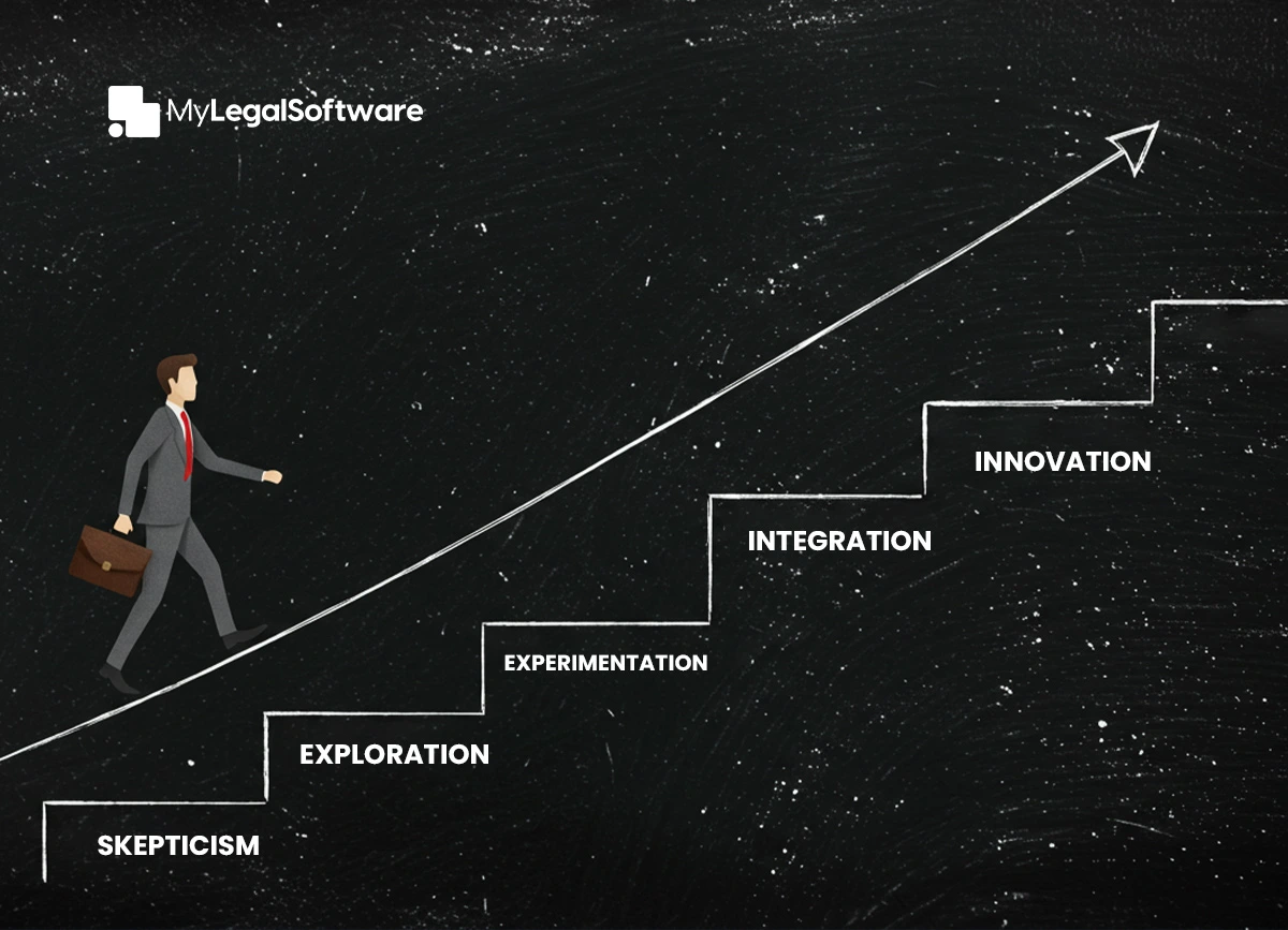 Five stages symbolizing a law firm’s growth in AI adoption.