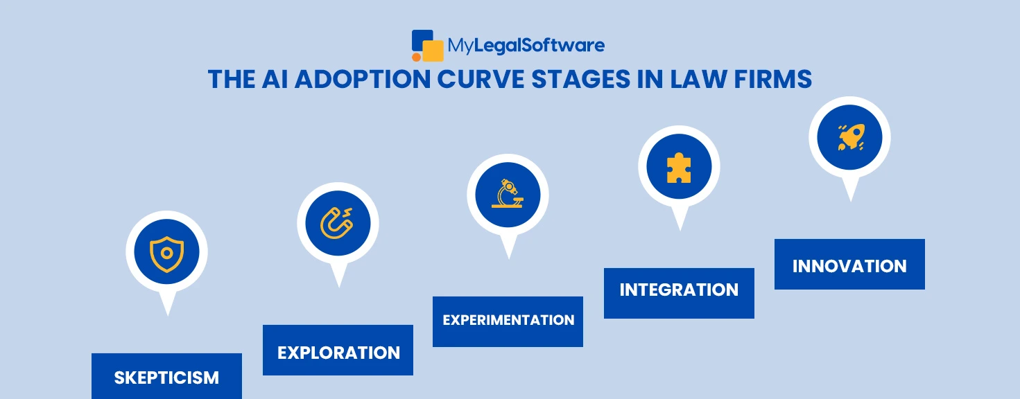The five stages of the Legal AI Adoption curve for law firms. 