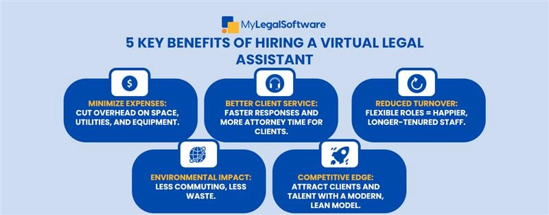 5 Key benefits of hiring a virtual legal assistant in 2025.