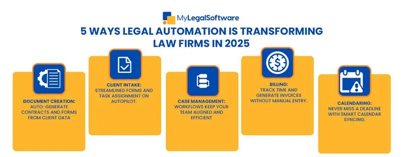 Five key automation features helping law firms increase efficiency and reduce administrative burden.