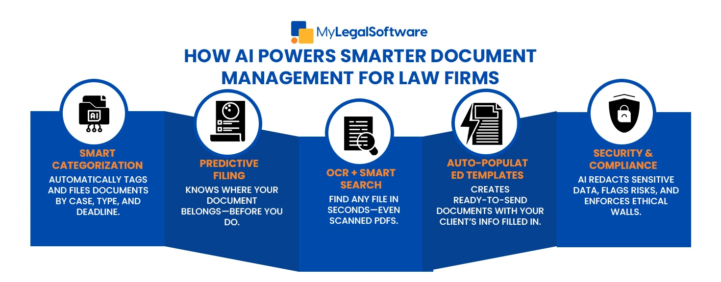 5 ways AI transforms document management for modern law firms: from smart categorization to enhanced security.