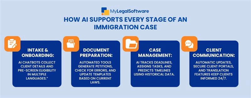 How ai suppports every stage of an immigration case?