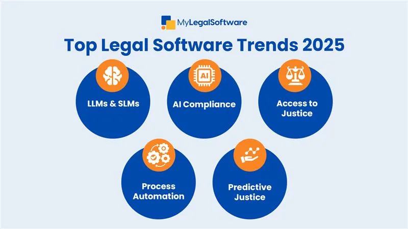 Tech adoption in law is no longer optional. Firms using mobile-ready, AI-driven tools will lead with better service, cost savings, and client trust.