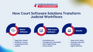 How Court Software Solutions Transform Judicial Workflows