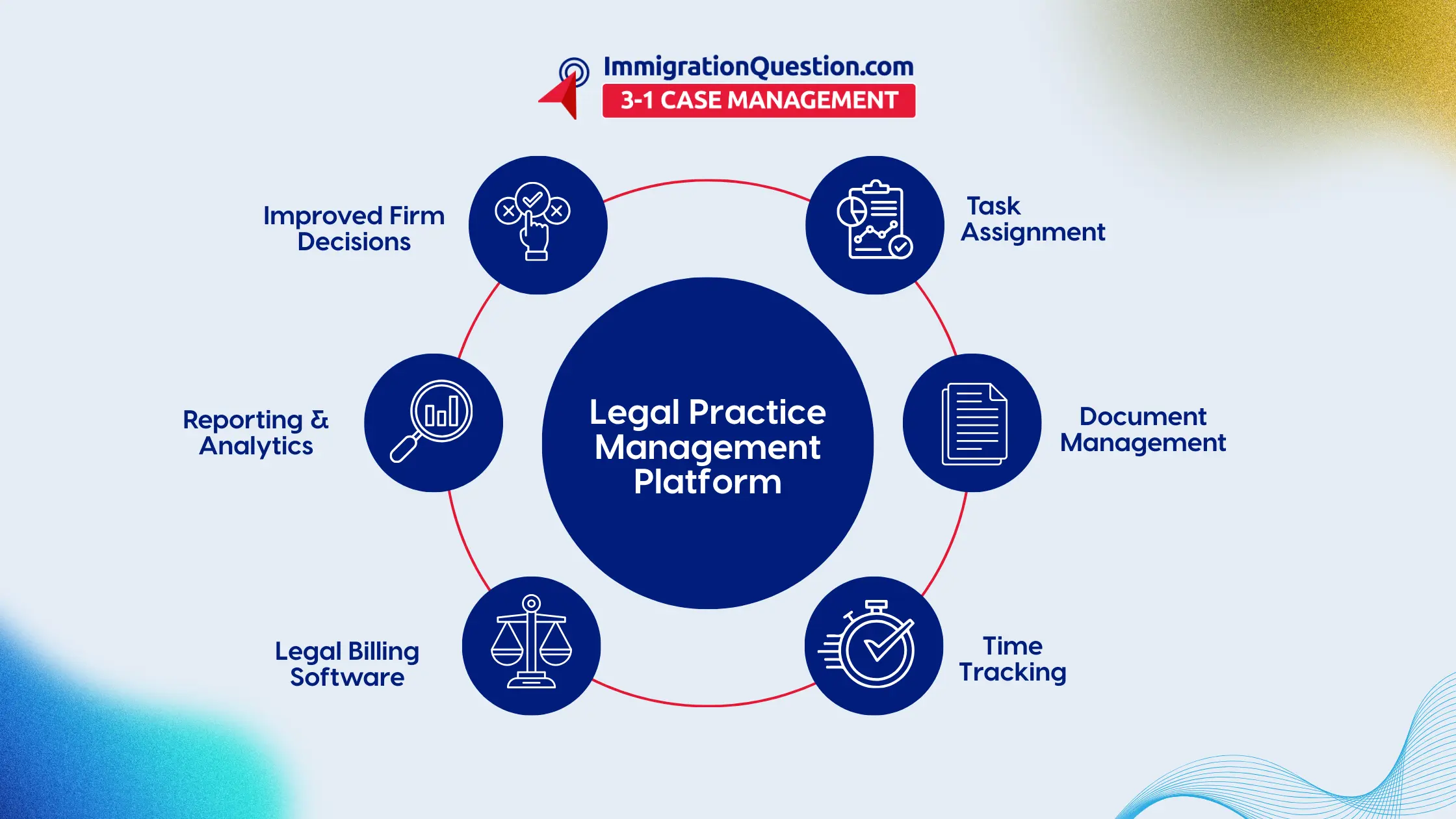 Centralized law firm software connects every stage of a case, from intake to billing, so that nothing slips through the cracks.