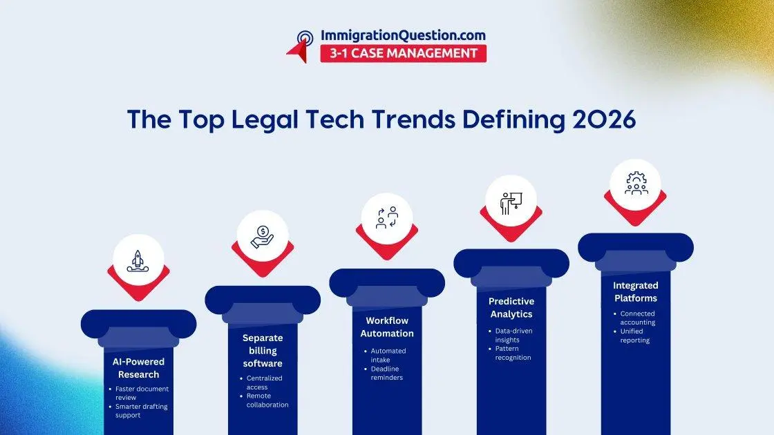 Legal technology is transforming how firms manage cases and deliver services.