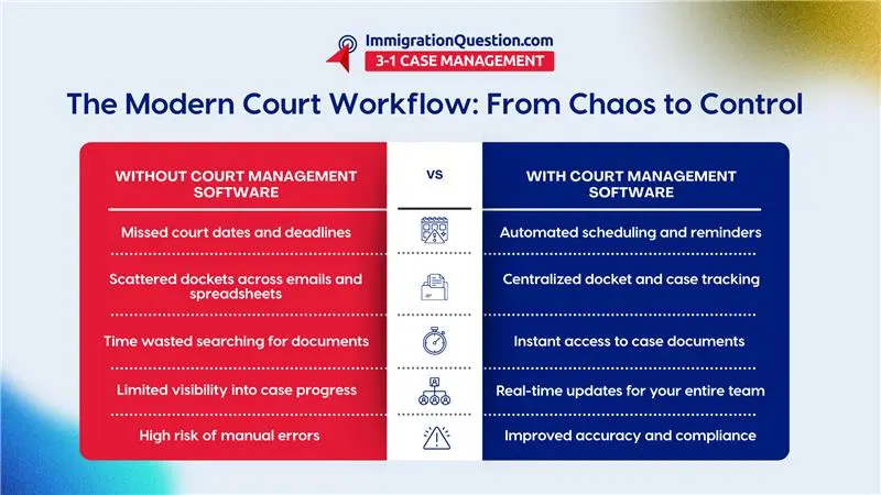 From missed deadlines to complete control, modern court management software transforms how legal teams track, manage, and win cases.