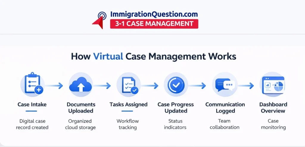 Virtual Case Management Tips You Can’t Miss for 2026 - MyLegalSoftware